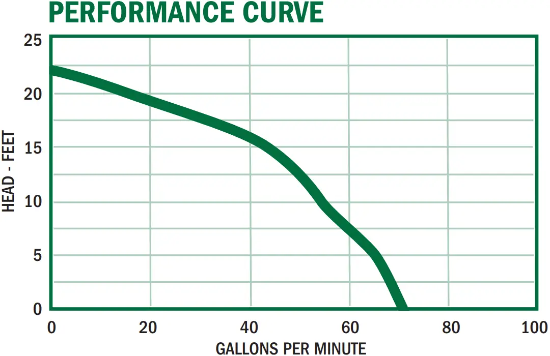PED50B Performance Curve Graph