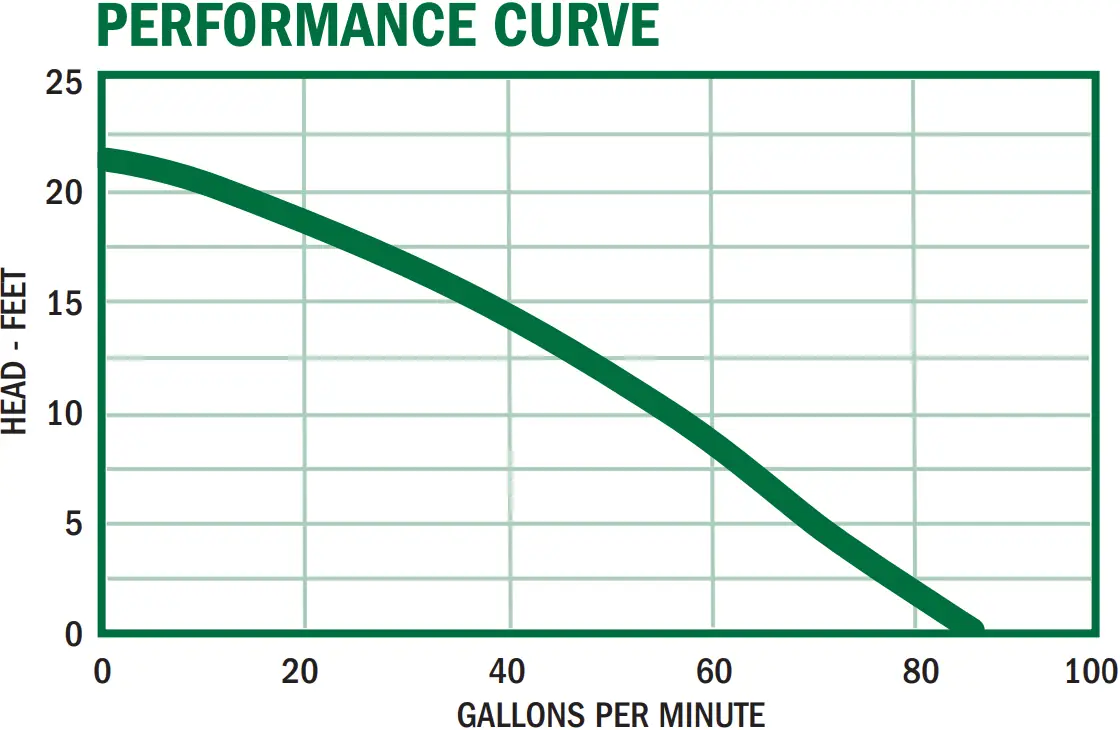 PED50CI Performance Curve Graph
