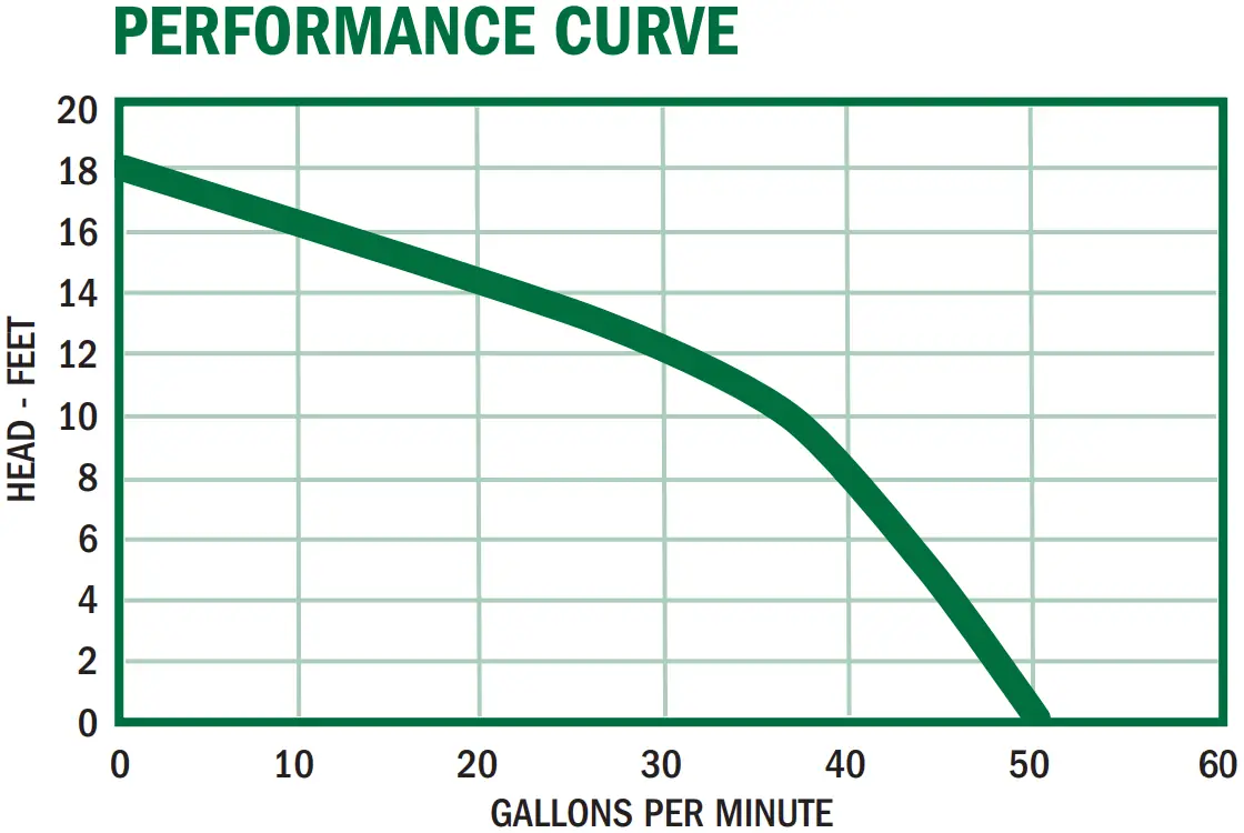 PED33B Performance Curve Graph
