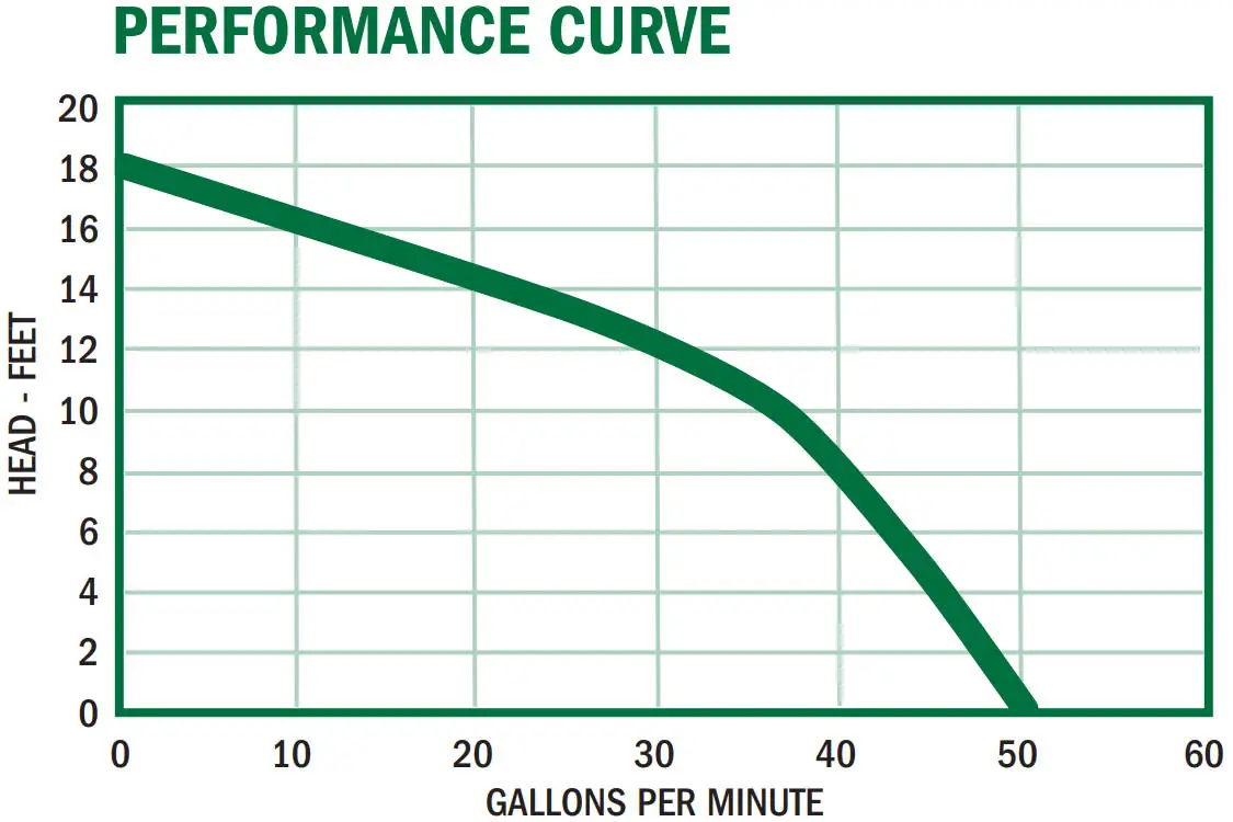 PED33 Performance Curve Graph