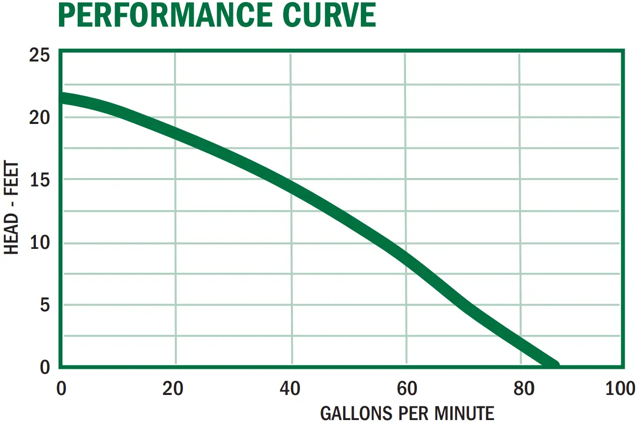 PED50 Performance Curve Graph
