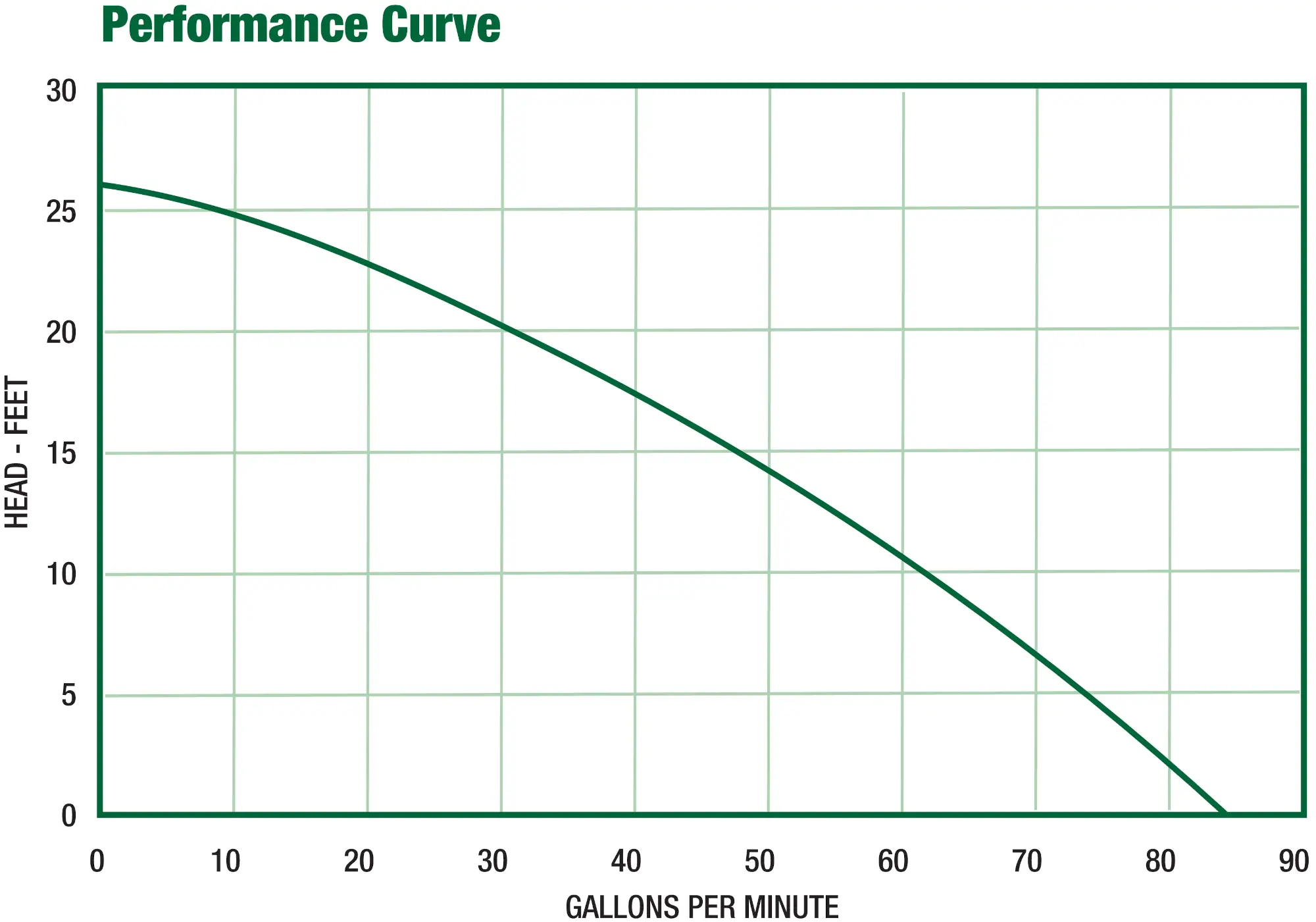 SPV50 Performance Curve Graph