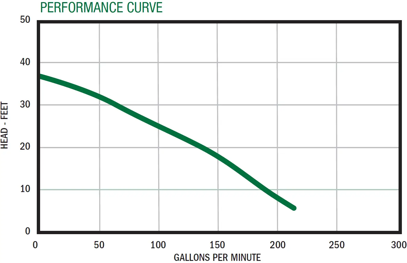 SWF100 Performance Curve Graph