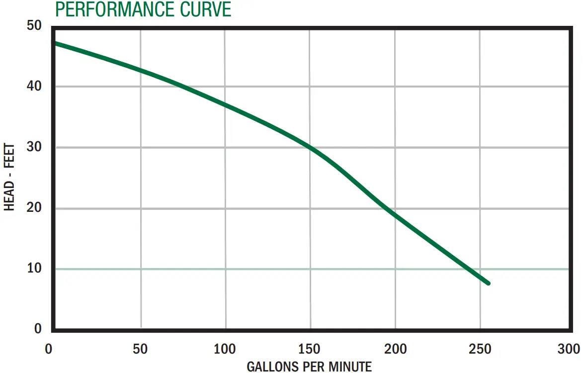 SWF200 Performance Curve Graph