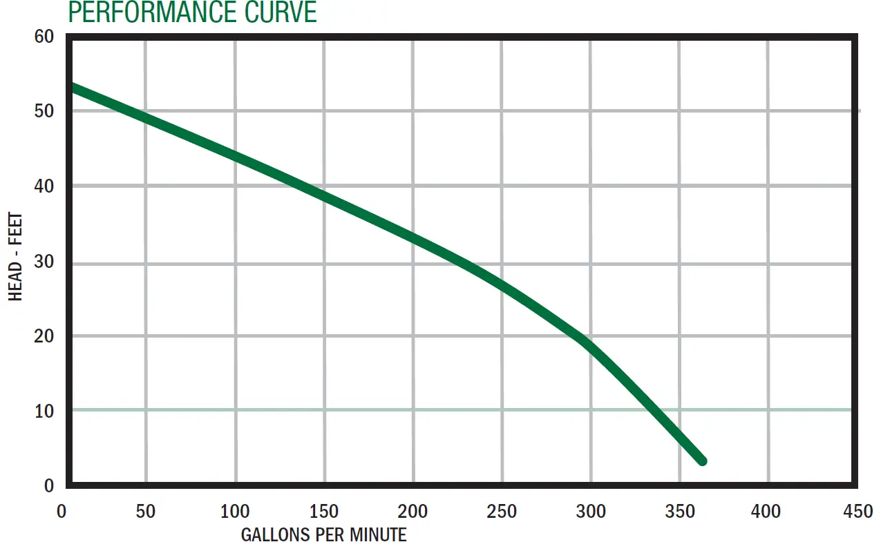 SWF300 Performance Curve Graph