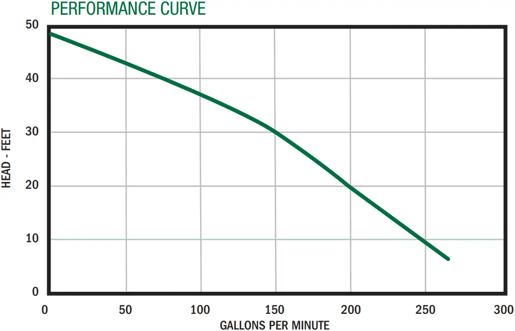 SWFD200 Performance Curve Graph