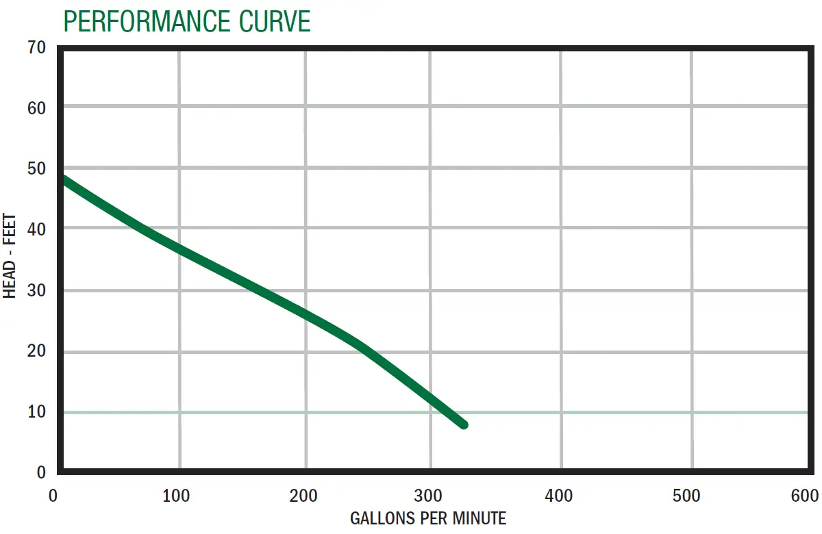 SWFD300 Performance Curve Graph