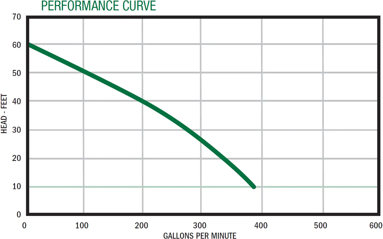 SWFD500 Performance Curve Graph