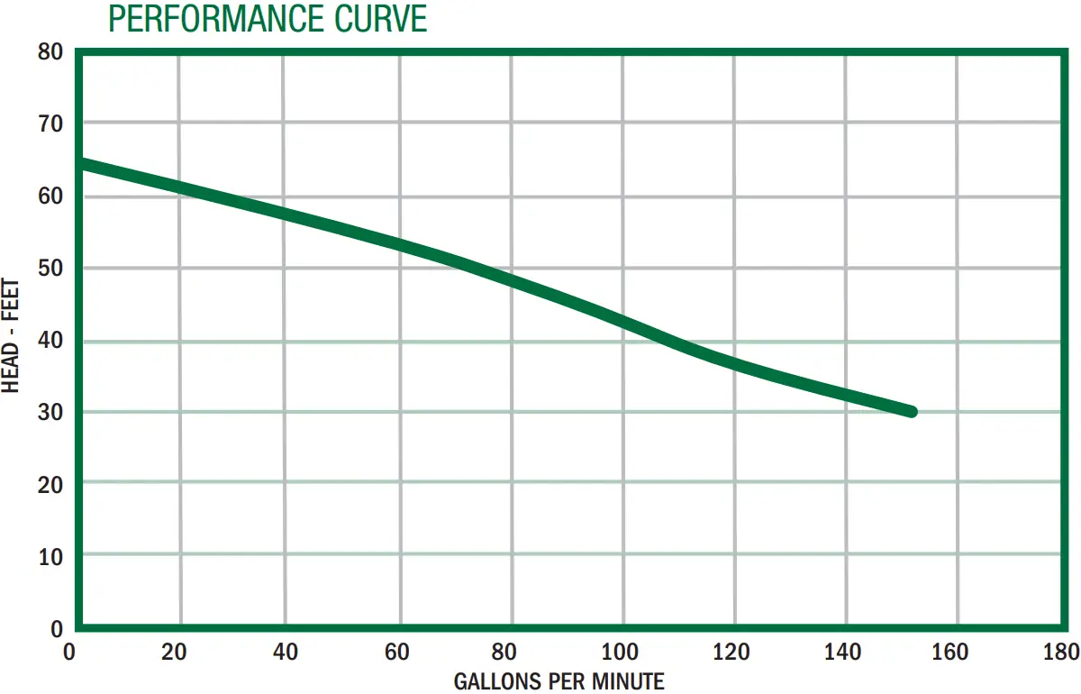 SWHD150 Performance Curve Graph