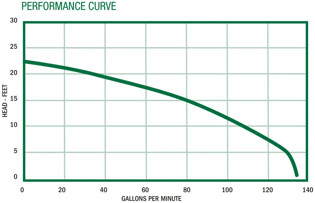 SWS50 Performance Curve Graph